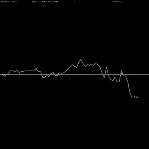 Force Index chart CombiMatrix Corporation CBMX share NASDAQ Stock Exchange 