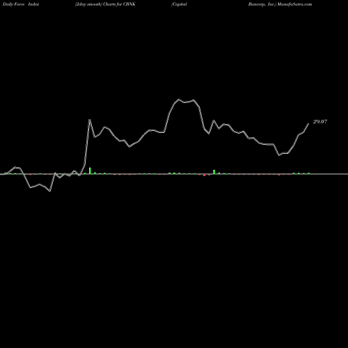 Force Index chart Capital Bancorp, Inc. CBNK share NASDAQ Stock Exchange 