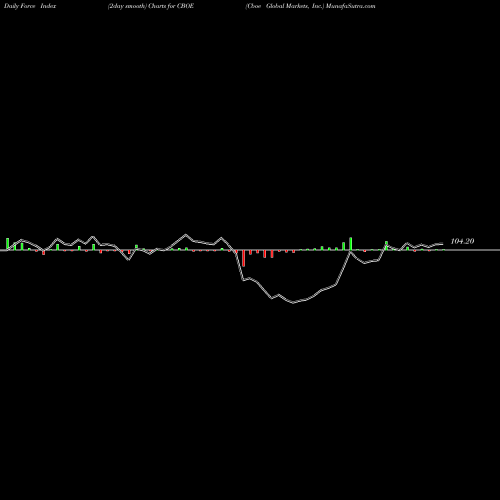 Force Index chart Cboe Global Markets, Inc. CBOE share NASDAQ Stock Exchange 