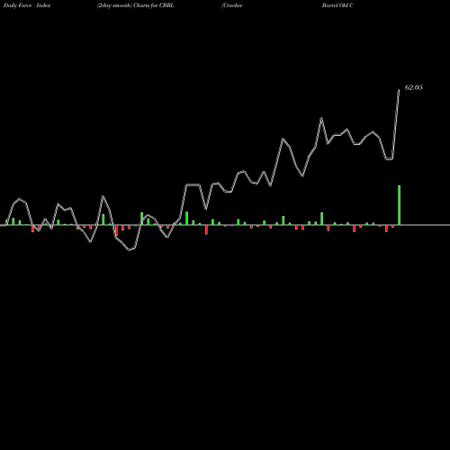 Force Index chart Cracker Barrel Old Country Store, Inc. CBRL share NASDAQ Stock Exchange 