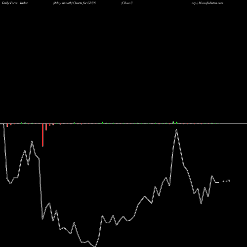 Force Index chart Cibus Corp. CBUS share NASDAQ Stock Exchange 