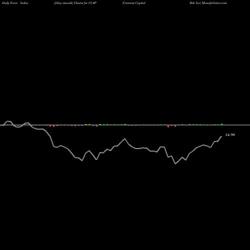 Force Index chart Crescent Capital Bdc Inc CCAP share NASDAQ Stock Exchange 