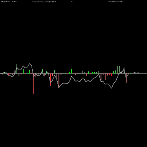 Force Index chart Coastal Financial Corporation CCB share NASDAQ Stock Exchange 