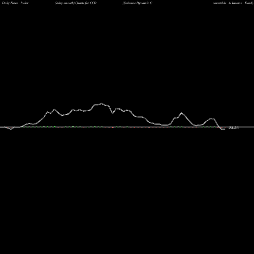 Force Index chart Calamos Dynamic Convertible & Income Fund CCD share NASDAQ Stock Exchange 