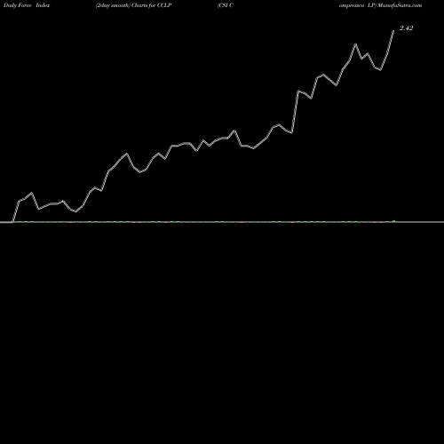 Force Index chart CSI Compressco LP CCLP share NASDAQ Stock Exchange 