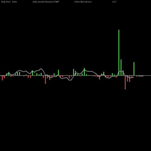 Force Index chart Cabot Microelectronics Corporation CCMP share NASDAQ Stock Exchange 