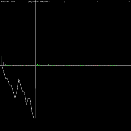 Force Index chart Code Chain New Continent Ltd CCNC share NASDAQ Stock Exchange 