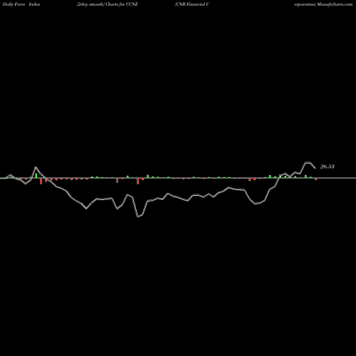 Force Index chart CNB Financial Corporation CCNE share NASDAQ Stock Exchange 