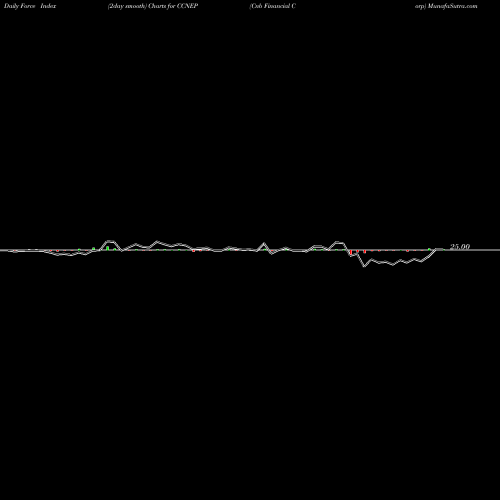 Force Index chart Cnb Financial Corp CCNEP share NASDAQ Stock Exchange 