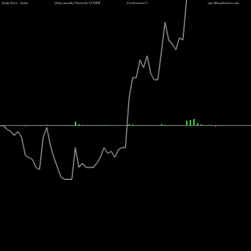 Force Index chart Cardconnect Corp CCNWW share NASDAQ Stock Exchange 