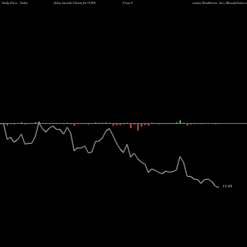 Force Index chart Cross Country Healthcare, Inc. CCRN share NASDAQ Stock Exchange 