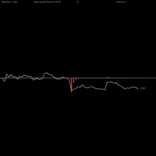Force Index chart Concurrent Computer Corporation CCUR share NASDAQ Stock Exchange 