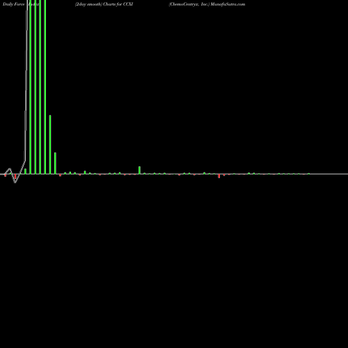 Force Index chart ChemoCentryx, Inc. CCXI share NASDAQ Stock Exchange 