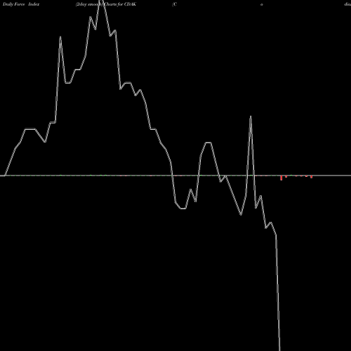 Force Index chart Codiak Biosciences Inc CDAK share NASDAQ Stock Exchange 
