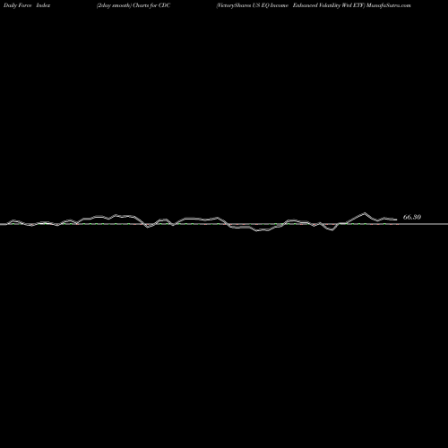 Force Index chart VictoryShares US EQ Income Enhanced Volatility Wtd ETF CDC share NASDAQ Stock Exchange 