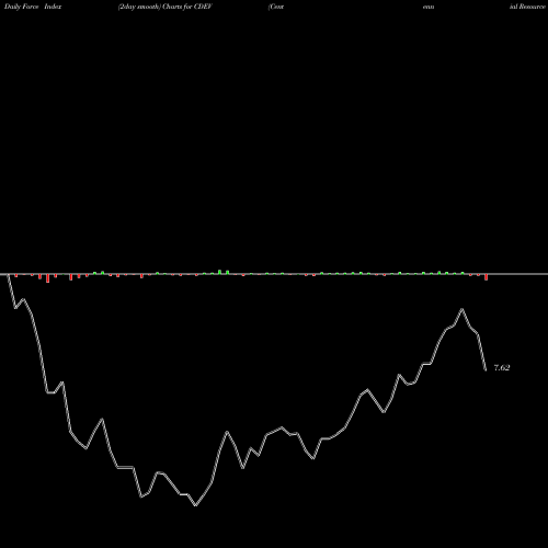 Force Index chart Centennial Resource Development, Inc. CDEV share NASDAQ Stock Exchange 