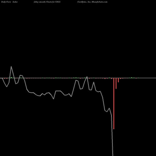 Force Index chart Cardlytics, Inc. CDLX share NASDAQ Stock Exchange 