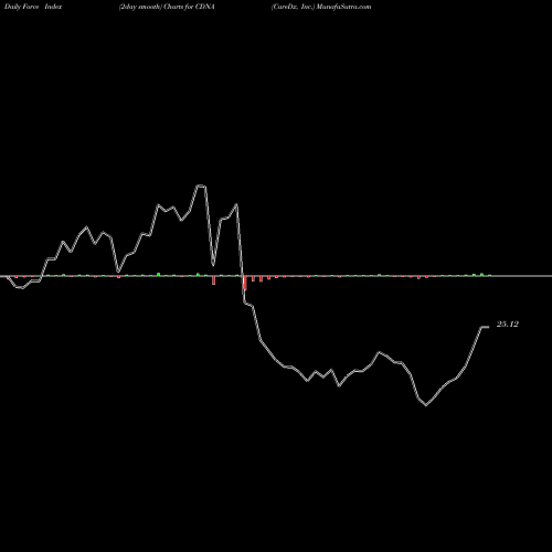 Force Index chart CareDx, Inc. CDNA share NASDAQ Stock Exchange 