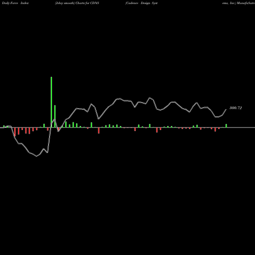 Force Index chart Cadence Design Systems, Inc. CDNS share NASDAQ Stock Exchange 