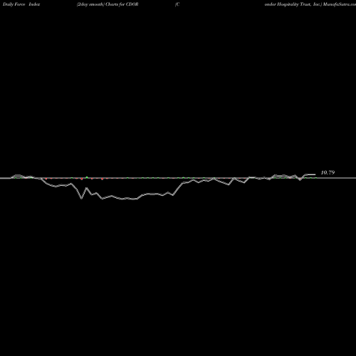 Force Index chart Condor Hospitality Trust, Inc. CDOR share NASDAQ Stock Exchange 