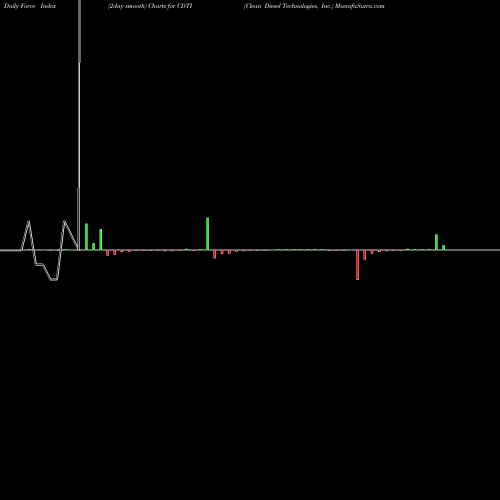 Force Index chart Clean Diesel Technologies, Inc. CDTI share NASDAQ Stock Exchange 