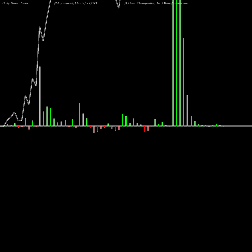 Force Index chart Cidara Therapeutics, Inc. CDTX share NASDAQ Stock Exchange 