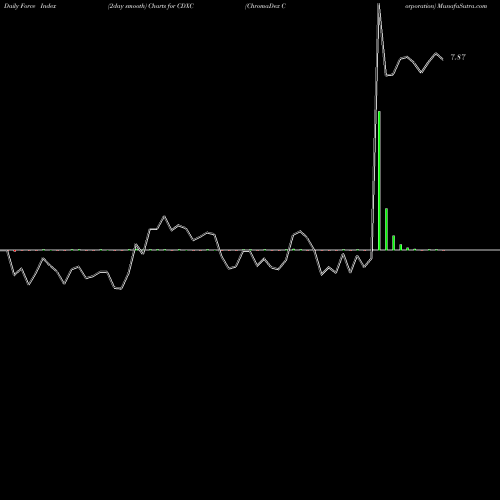 Force Index chart ChromaDex Corporation CDXC share NASDAQ Stock Exchange 