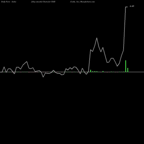 Force Index chart Cadiz, Inc. CDZI share NASDAQ Stock Exchange 