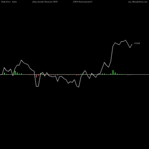Force Index chart CECO Environmental Corp. CECE share NASDAQ Stock Exchange 