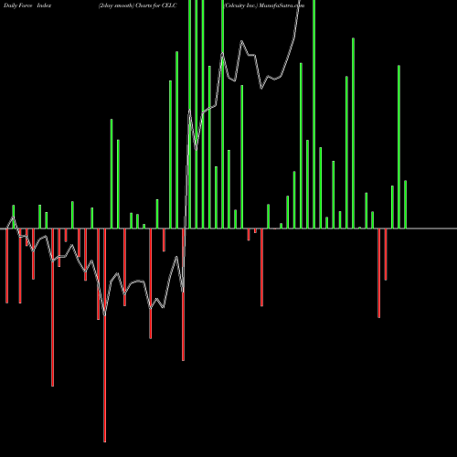 Force Index chart Celcuity Inc. CELC share NASDAQ Stock Exchange 