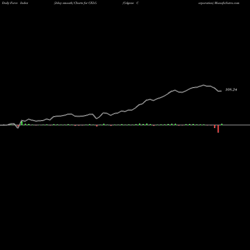 Force Index chart Celgene Corporation CELG share NASDAQ Stock Exchange 