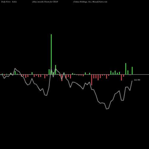 Force Index chart Celsius Holdings, Inc. CELH share NASDAQ Stock Exchange 