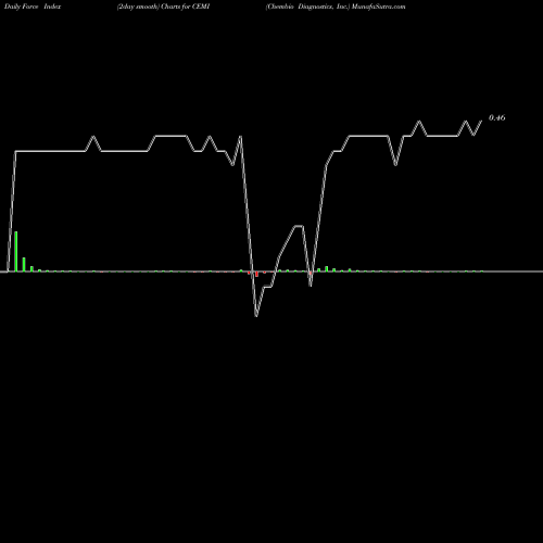 Force Index chart Chembio Diagnostics, Inc. CEMI share NASDAQ Stock Exchange 