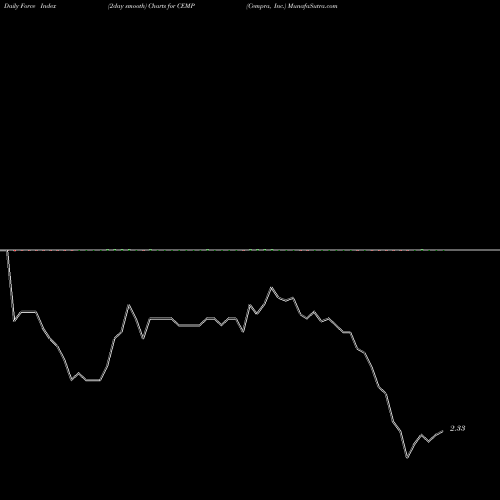 Force Index chart Cempra, Inc. CEMP share NASDAQ Stock Exchange 