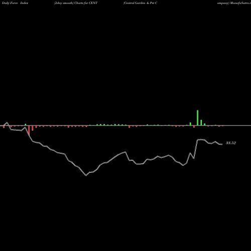 Force Index chart Central Garden & Pet Company CENT share NASDAQ Stock Exchange 