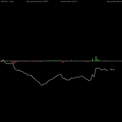 Force Index chart Central Garden & Pet Company CENTA share NASDAQ Stock Exchange 