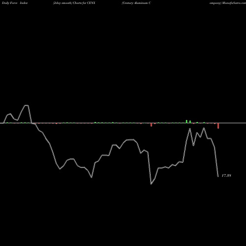 Force Index chart Century Aluminum Company CENX share NASDAQ Stock Exchange 