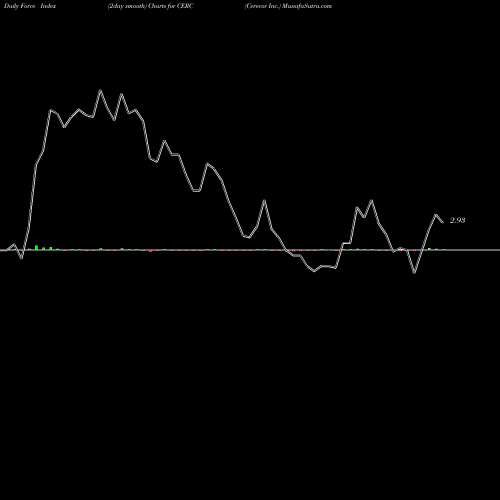 Force Index chart Cerecor Inc. CERC share NASDAQ Stock Exchange 