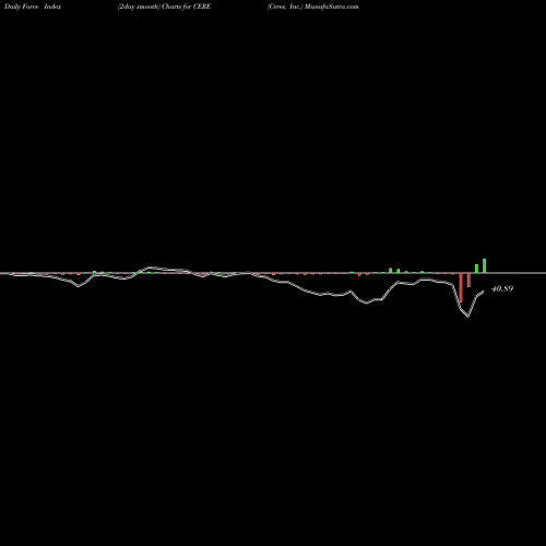 Force Index chart Ceres, Inc. CERE share NASDAQ Stock Exchange 