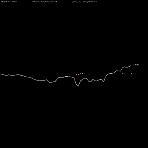 Force Index chart Ceres, Inc. CERE share NASDAQ Stock Exchange 