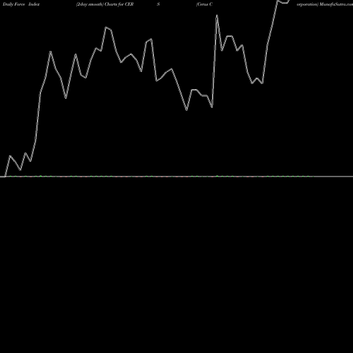 Force Index chart Cerus Corporation CERS share NASDAQ Stock Exchange 