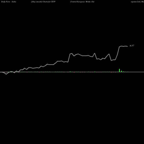 Force Index chart Central European Media Enterprises Ltd. CETV share NASDAQ Stock Exchange 