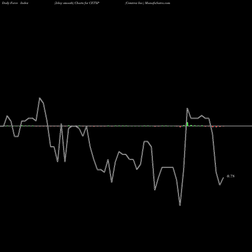 Force Index chart Cemtrex Inc. CETXP share NASDAQ Stock Exchange 
