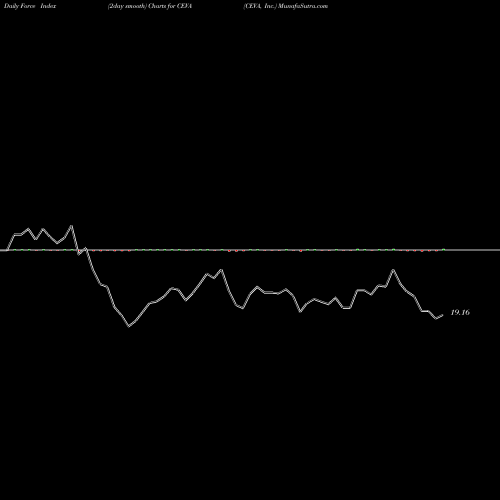 Force Index chart CEVA, Inc. CEVA share NASDAQ Stock Exchange 