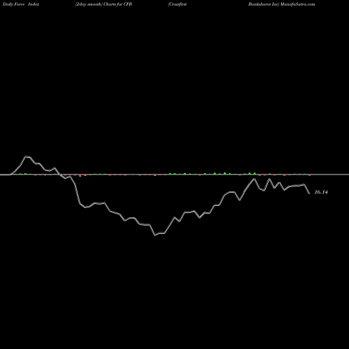 Force Index chart Crossfirst Bankshares Inc CFB share NASDAQ Stock Exchange 