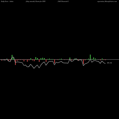 Force Index chart C&F Financial Corporation CFFI share NASDAQ Stock Exchange 