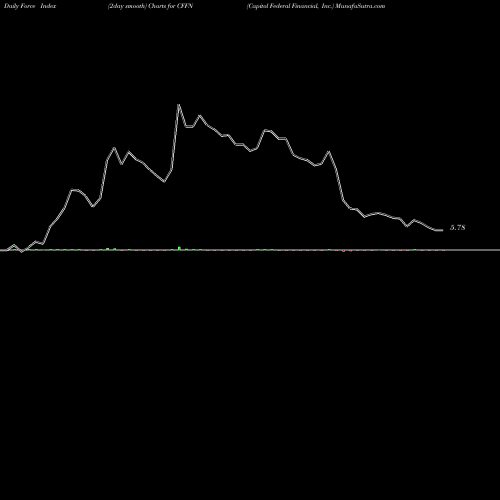 Force Index chart Capitol Federal Financial, Inc. CFFN share NASDAQ Stock Exchange 