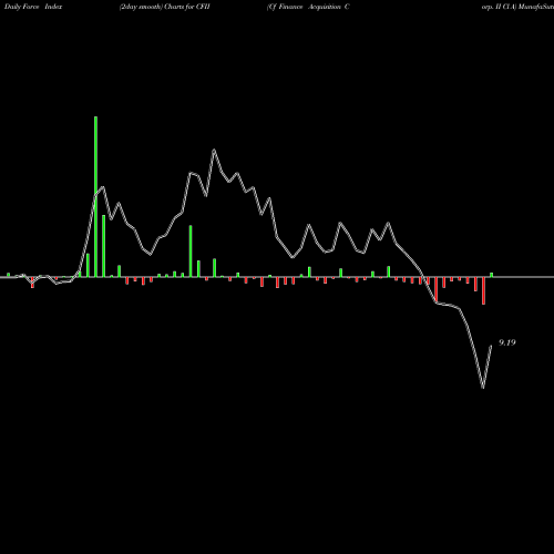 Force Index chart Cf Finance Acquisition Corp. II Cl A CFII share NASDAQ Stock Exchange 