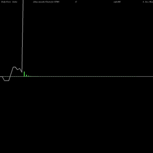 Force Index chart ConforMIS, Inc. CFMS share NASDAQ Stock Exchange 