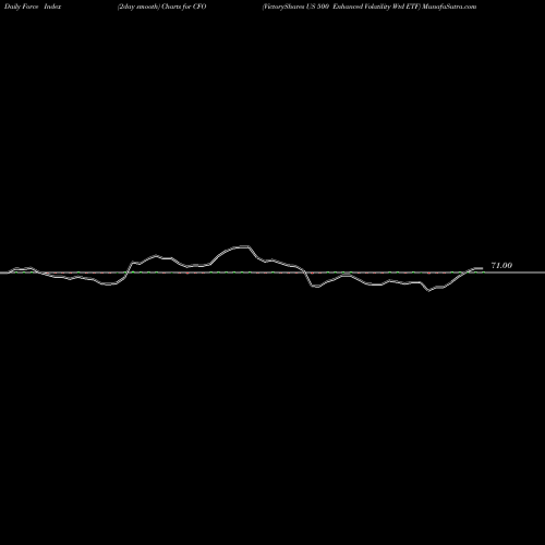 Force Index chart VictoryShares US 500 Enhanced Volatility Wtd ETF CFO share NASDAQ Stock Exchange 